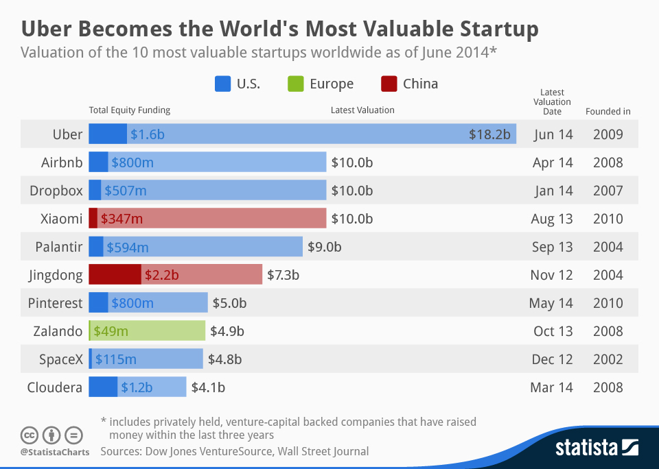 Uber Peer Chart 6.17.14 - Why Every Artist, Author, and Entrepreneur Should Care about Growth Hacking