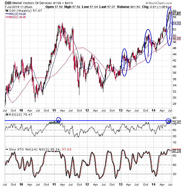 Oih Chart