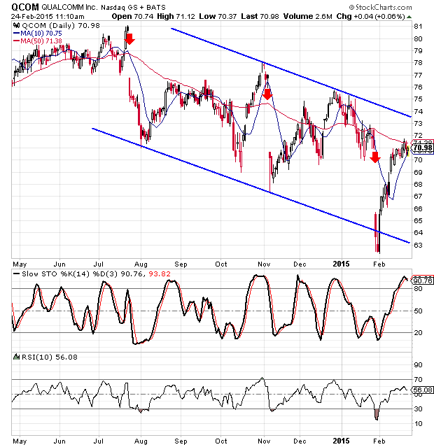 Qualcomm Stock Chart